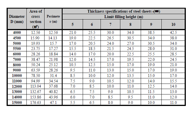 Corrugated Metal Pipe Sizes Chart